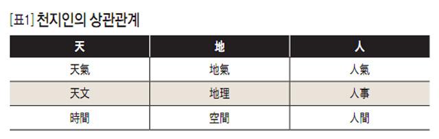 [표1] 천지인의 상관관계