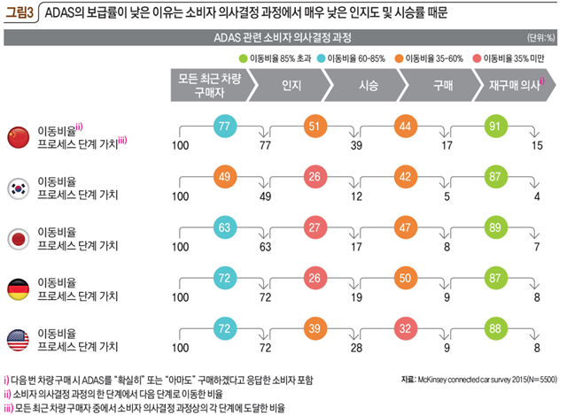 그림3 ADAS의 보급률이 낮은 이유는 소비자 의사결정 과정에서 매우 낮은 인지도 및 시승률 때문
