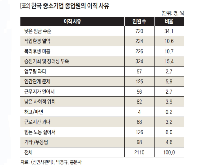 한국 중소기업 종업원의 이직 사유