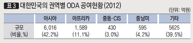 [표3] 대한민국의 권역별 ODA 공여현황 (2012)