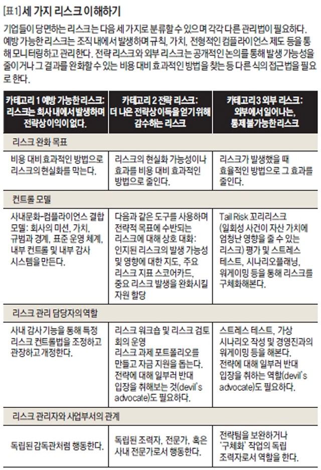 [표1] 세 가지 리스크 이해하기