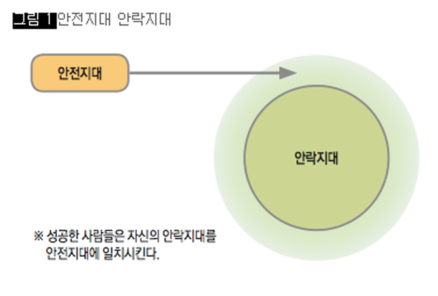 [그림 1] 안전지대 안락지대