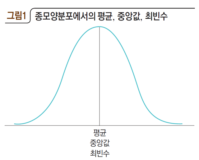 종모양분포에서의 평균, 중앙값, 최빈수