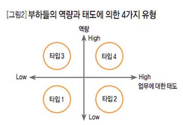 [그림2]부하들의 역량과 태도에 의한 4가지 유형