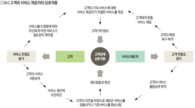 고객과 서비스 제공자의 상호작용