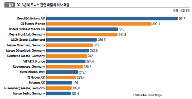 2013년 비즈니스 관련 박람회 회사 매출