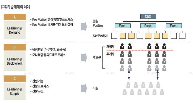 승계계획 체계