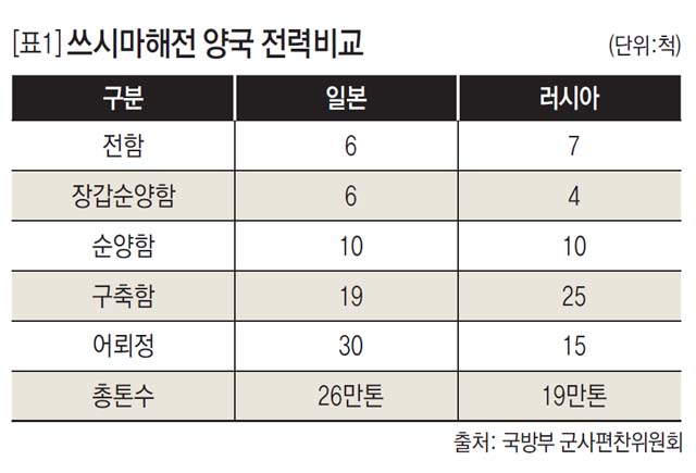 [표1] 쓰시마해전 양국 전력비교