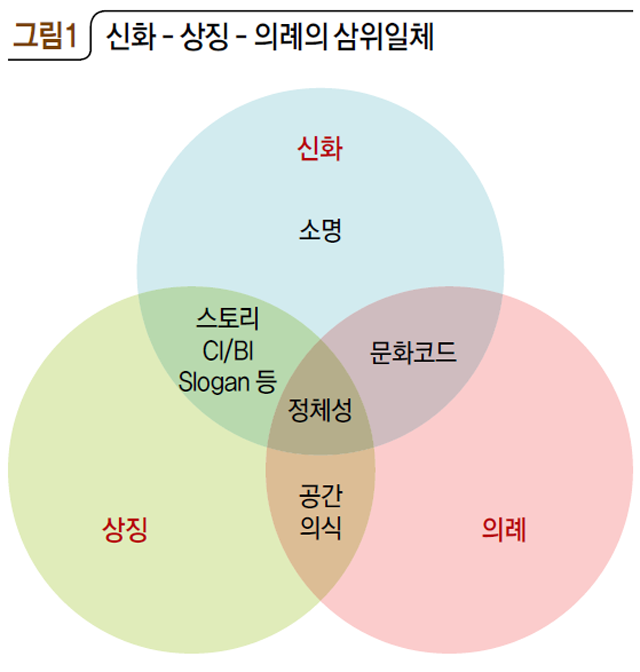 그림1 신화-상징-의례의 삼위일체