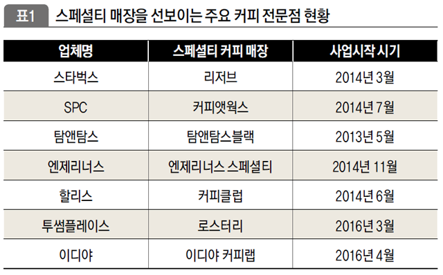 스페셜티 매장을 선보이는 주요 커피 전문점 현황