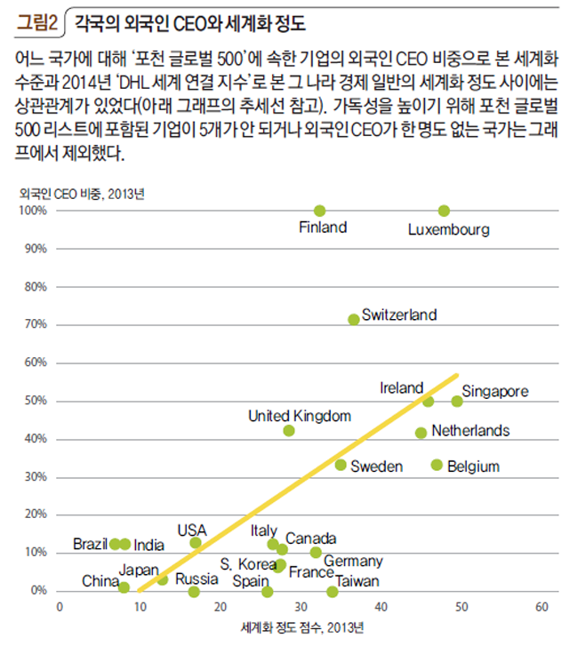 각국의 외국인 CEO와 세계화 정도