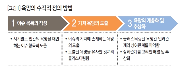 욕망의 수직적 정의 방법