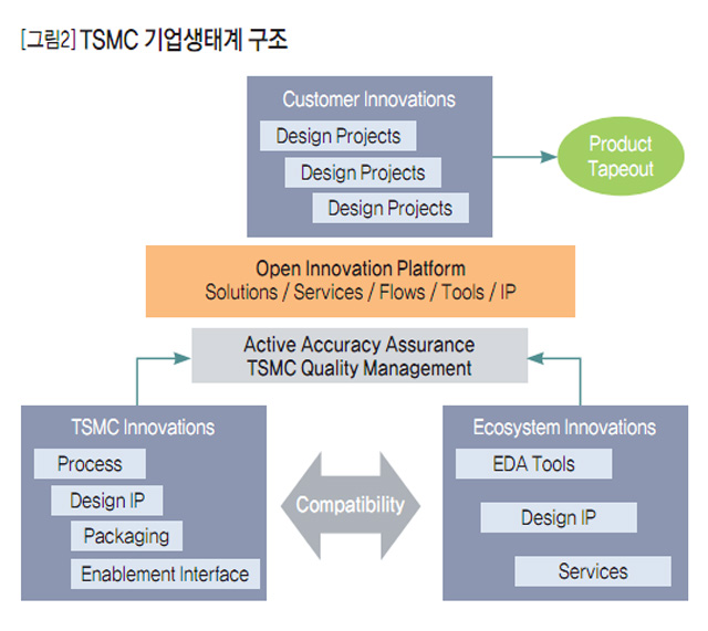 [그림2] TSMC 기업생태계 구조