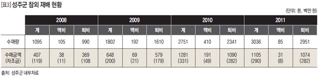 성주군 참외 재배 현황