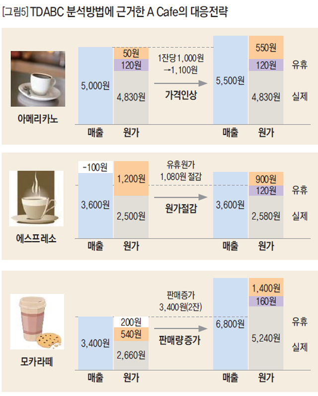 [그림5] TDABC 분석방법에 근거한 A Cafe의 대응전략