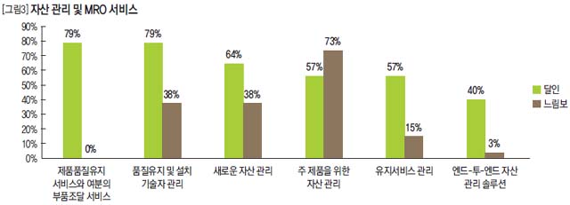 자산 관리 및 MRO 서비스