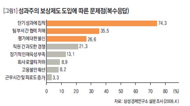 성과주의 보상제도 도입에 따른 문제점(복수응답)