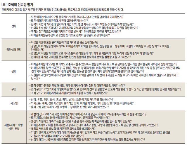 [표1] 조직의 신뢰성 평가