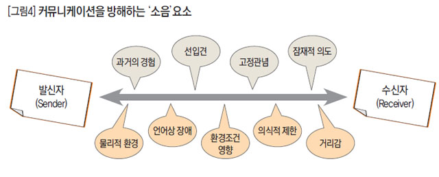 [그림4]커뮤니케이션을 방해하는 '소음'요소