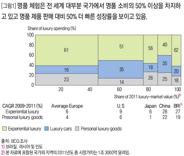 명품 체험은 전 세계 대부분 국가에서 명품 소비의 50% 이상을 차지하고 있고 명품 제품 판매 대비 50% 더 빠른 성장률을 보이고 있음