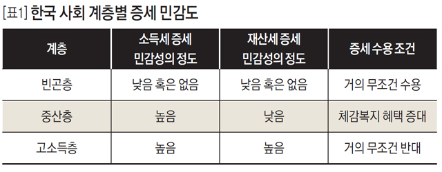 [표1] 한국 사회 계층별 증세 민감도