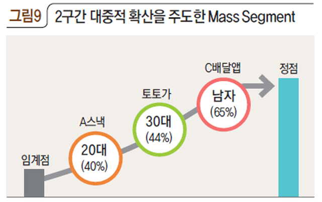 그림9 2구간 대중적 확산을 주도한 Mass Segment