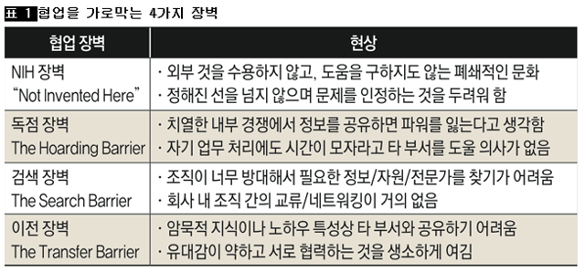 [표 1] 협업을 가로막는 4가지 장벽