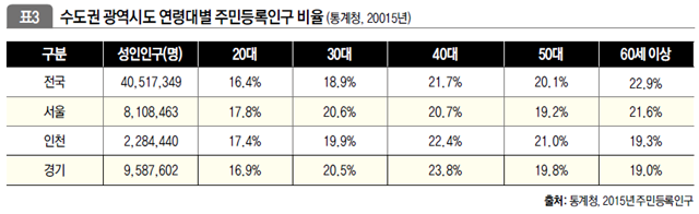 수도권 광역시도 연령대별 주민등록인구 비율