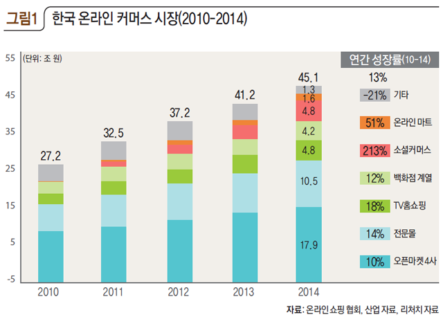 그림1 한국 온라인 커머스 시장(2010-2014)
