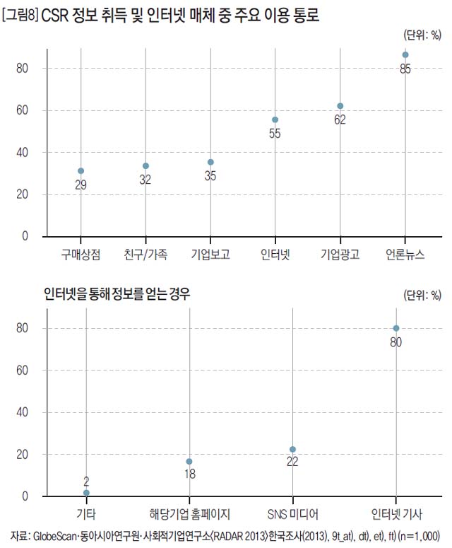 [그림8] CSR 정보 취득 및 인터넷 매체 중 주요 이용 통로