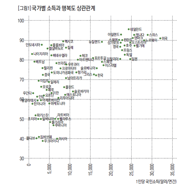 국가별 소득과 행복도 상관관계