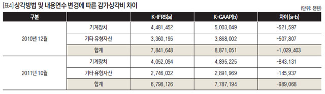 상각방법 및 내용연수 변경에 따른 감가상각비 차이