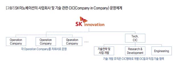 [그림7] SK이노베이션의 사업회사 및 기술 관련 CIC(Company in Company) 운영체계