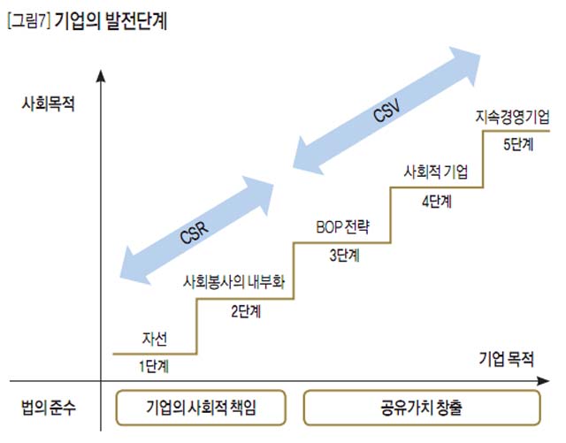 [그림7]기업의 발전단계