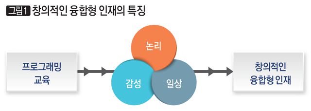 [그림1] 창의적인 융합형 인재의 특징