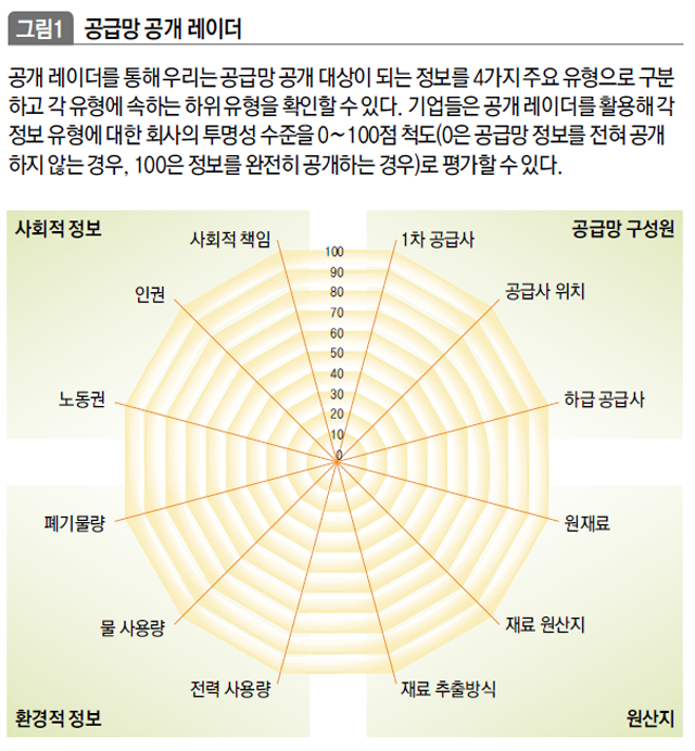 공급망 공개 레이더