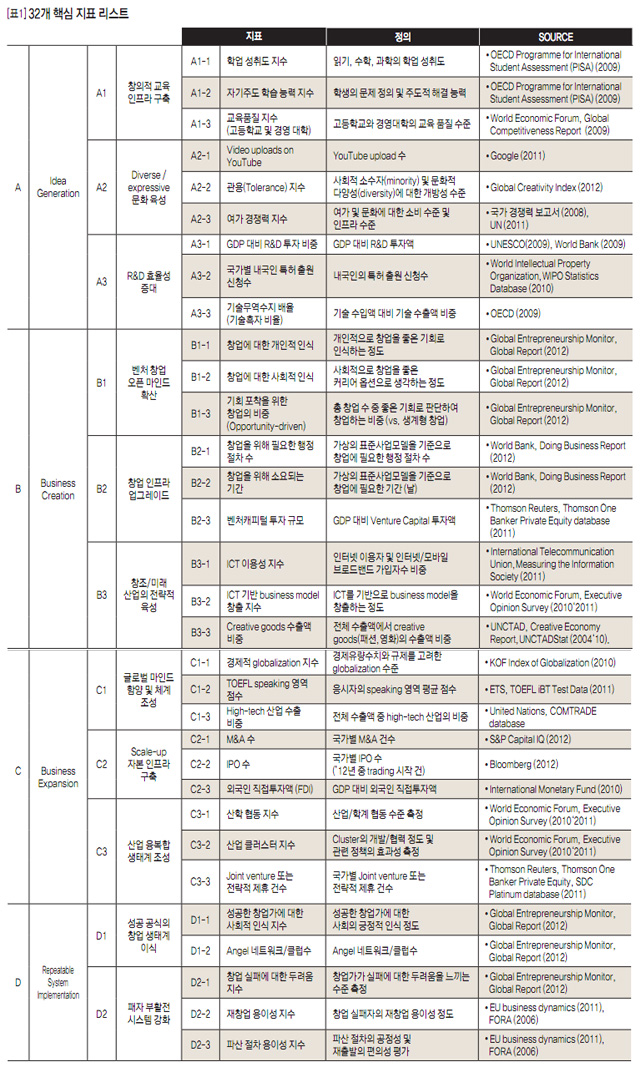 [표1] 32개 핵심 지표 리스트