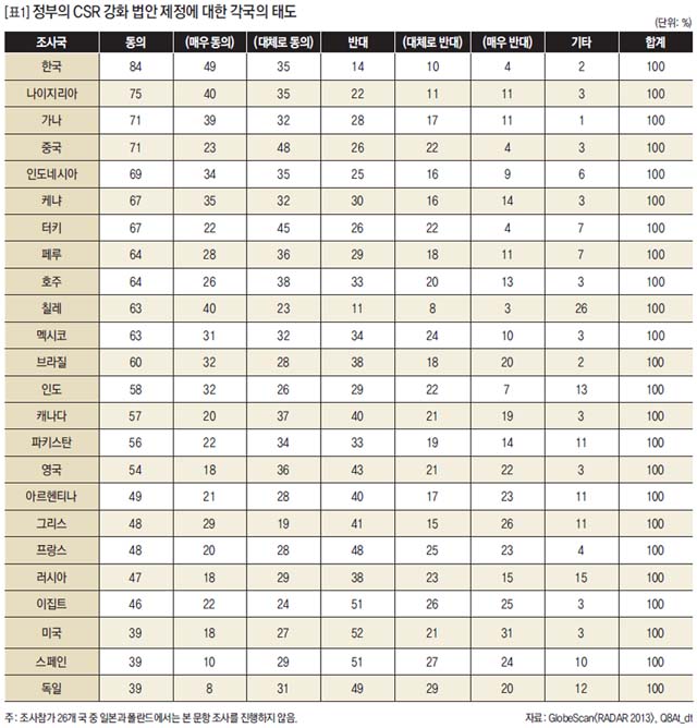 [표1] 정부의 CSR 강화 법안 제정에 대한 각국의 태도