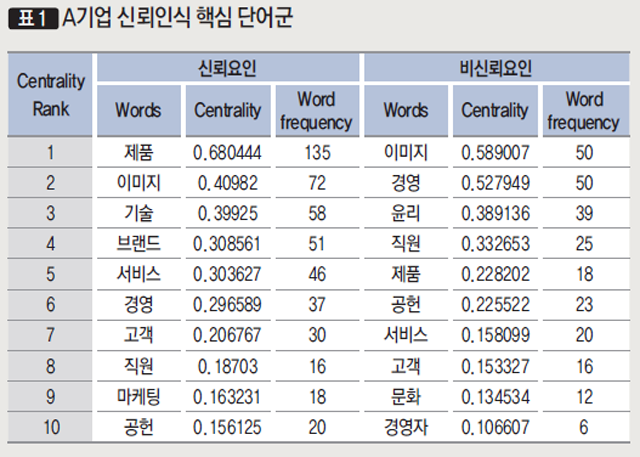 [표1] A기업 신뢰인식 핵심 단어군