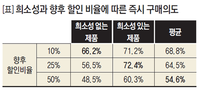 [표] 희소성과 향후 할인 비율에 따른 즉시 구매의도