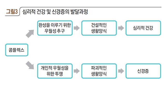 심리적 건강 및 신경증의 발달과정