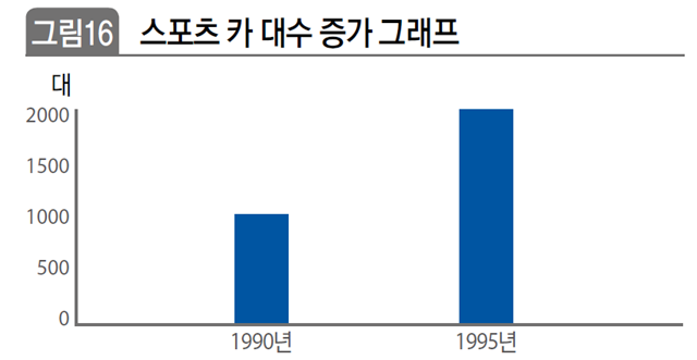 스포츠 카 대수 증가 그래프