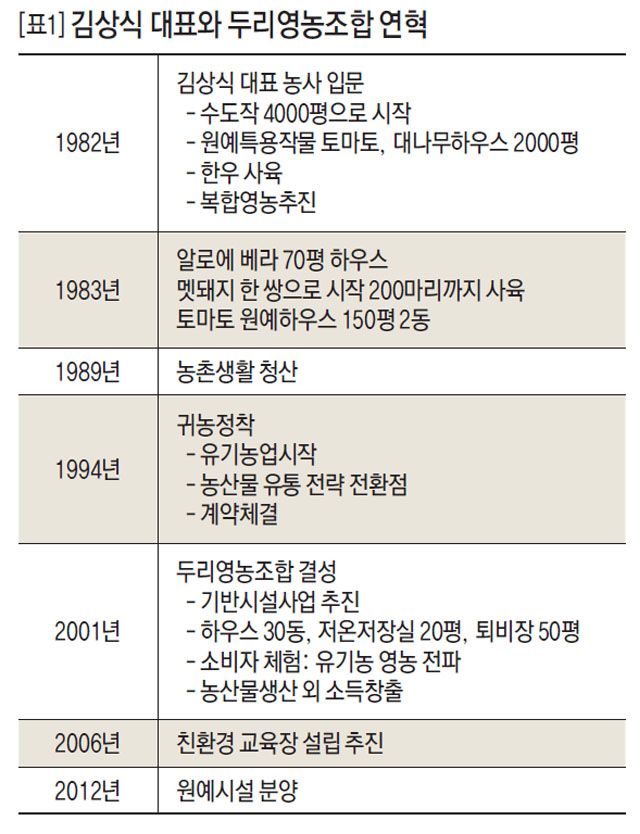 김상식 대표와 두리영농조합 연혁