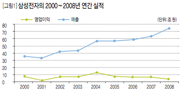 [그림1] 삼성전자의 2000~2008년 연간 실적