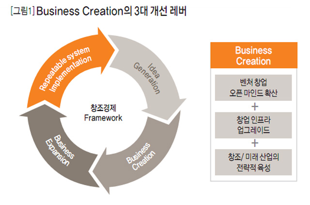[그림1] Business Creation의 3대 개선 레버