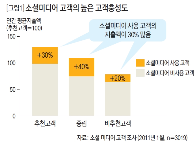 소셜미디어 고객의 높은 고객 충성도