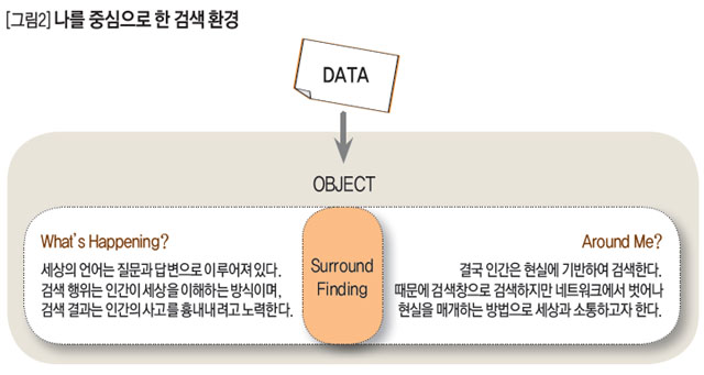 [그림2]나를 중심으로 한 검색환경