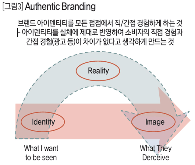 [그림3] Authentic Branding