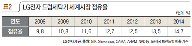 표2 LG전자 드럼세탁기 세계시장 점유율