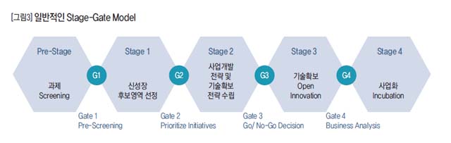 [그림3] 일반적은 Stage-Gate Model